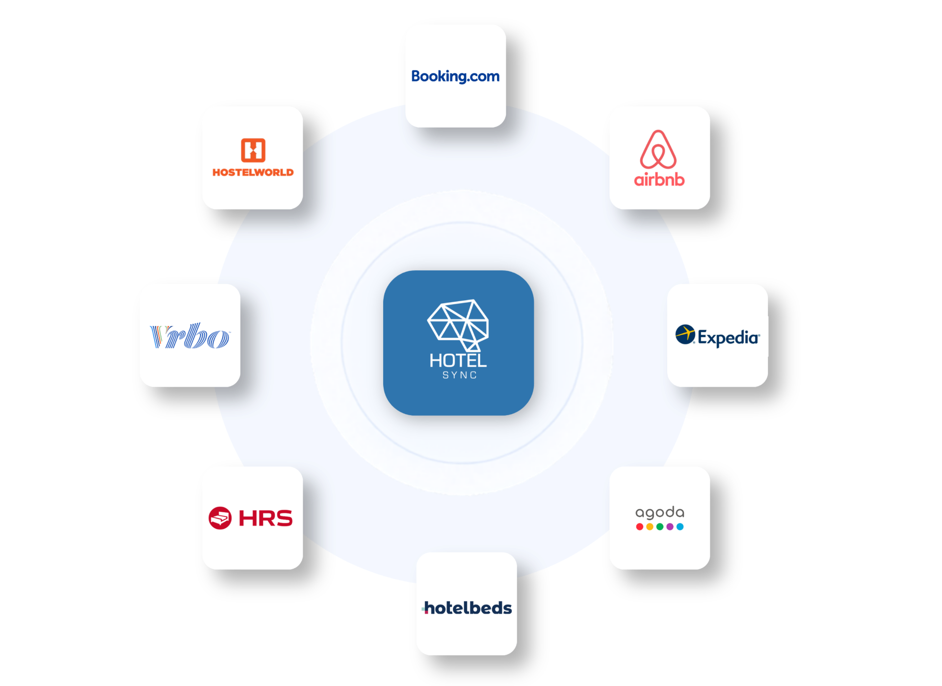 Mreža HotelSync OTA konekcija sa Booking.com, Airbnb, Expedia, Agoda, Hotelbeds, Stripe, HubSpot i PriceLabs