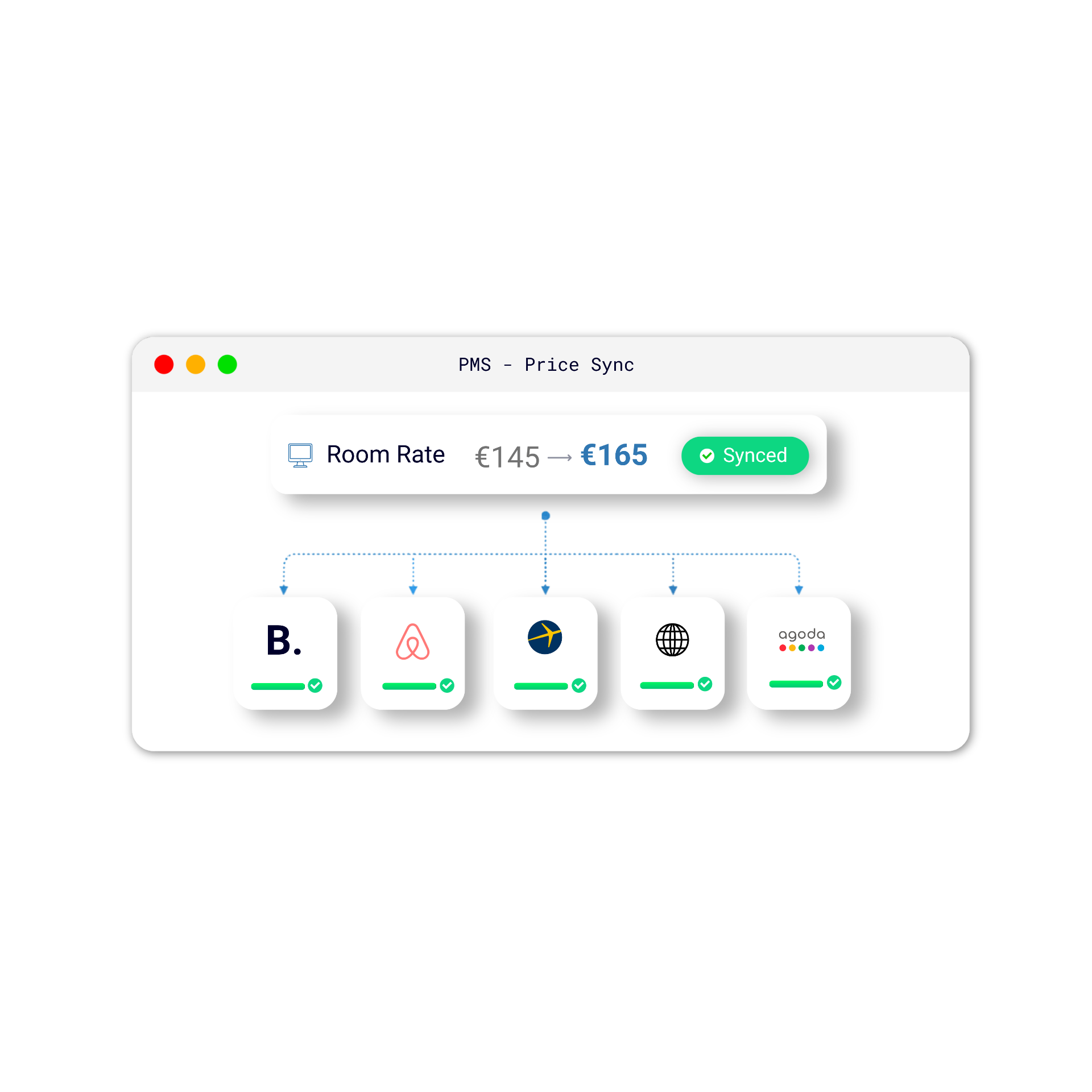 HotelSync channel manager sinhronizuje cijene soba na Booking.com, Airbnb, Expedia i Agoda platformama