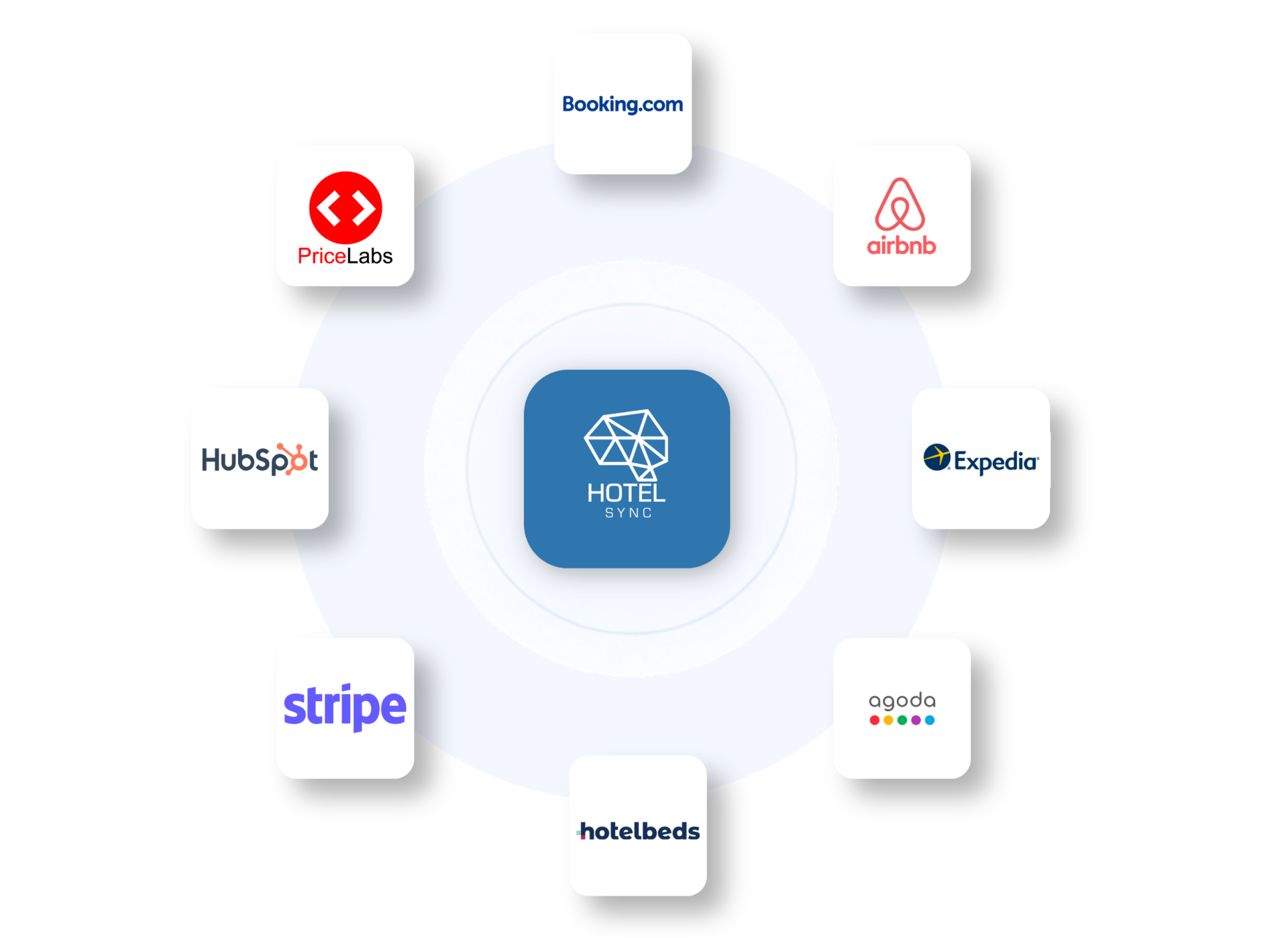 Ekosistem integracija HotelSync sa Booking.com, Airbnb, Expedia, Agoda, Hotelbeds, Stripe, HubSpot i PriceLabs